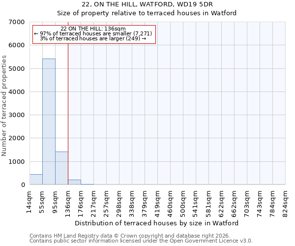 22, ON THE HILL, WATFORD, WD19 5DR: Size of property relative to terraced houses in Watford