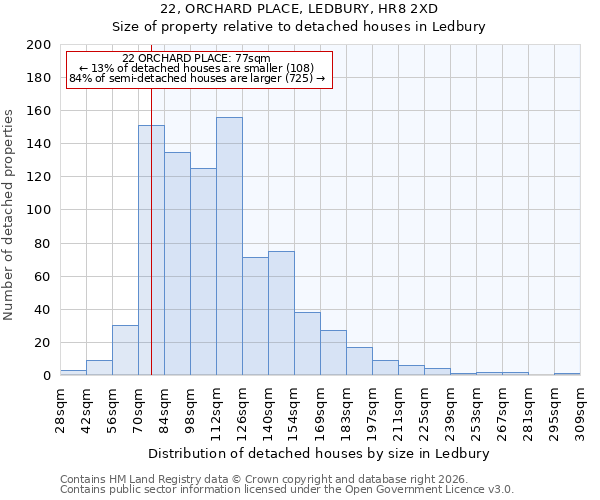 22, ORCHARD PLACE, LEDBURY, HR8 2XD: Size of property relative to detached houses in Ledbury