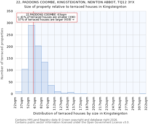 22, PADDONS COOMBE, KINGSTEIGNTON, NEWTON ABBOT, TQ12 3YX: Size of property relative to terraced houses in Kingsteignton