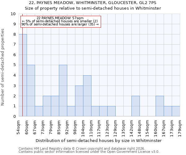 22, PAYNES MEADOW, WHITMINSTER, GLOUCESTER, GL2 7PS: Size of property relative to semi-detached houses in Whitminster