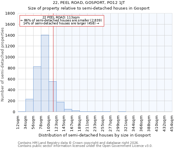 22, PEEL ROAD, GOSPORT, PO12 1JT: Size of property relative to semi-detached houses in Gosport