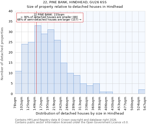 22, PINE BANK, HINDHEAD, GU26 6SS: Size of property relative to detached houses in Hindhead