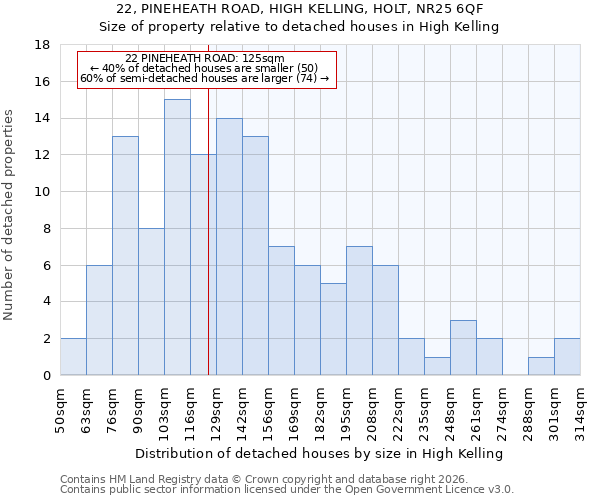 22, PINEHEATH ROAD, HIGH KELLING, HOLT, NR25 6QF: Size of property relative to detached houses in High Kelling