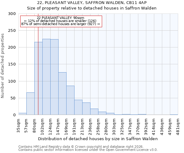 22, PLEASANT VALLEY, SAFFRON WALDEN, CB11 4AP: Size of property relative to detached houses in Saffron Walden