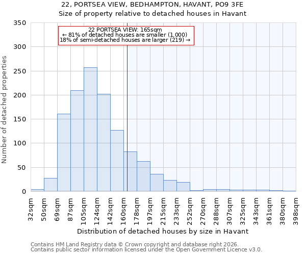 22, PORTSEA VIEW, BEDHAMPTON, HAVANT, PO9 3FE: Size of property relative to detached houses in Havant