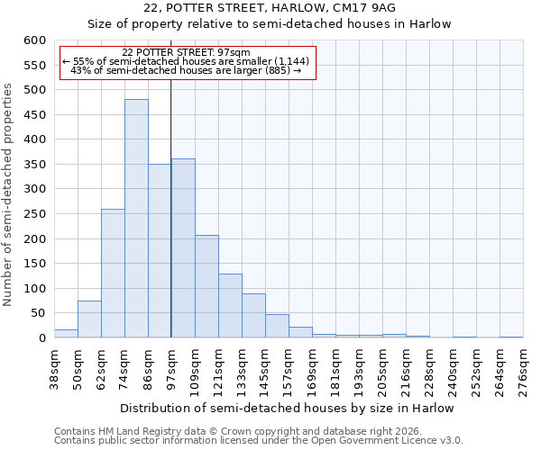 22, POTTER STREET, HARLOW, CM17 9AG: Size of property relative to semi-detached houses in Harlow
