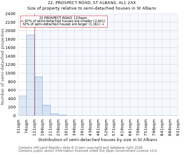 22, PROSPECT ROAD, ST ALBANS, AL1 2AX: Size of property relative to semi-detached houses in St Albans
