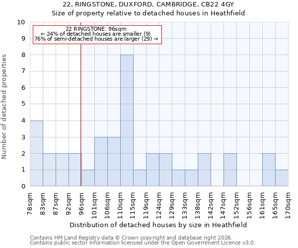 22, RINGSTONE, DUXFORD, CAMBRIDGE, CB22 4GY: Size of property relative to detached houses in Heathfield