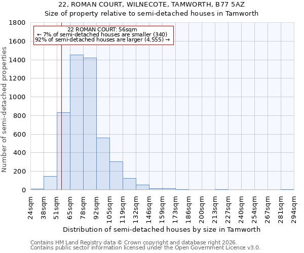 22, ROMAN COURT, WILNECOTE, TAMWORTH, B77 5AZ: Size of property relative to semi-detached houses in Tamworth