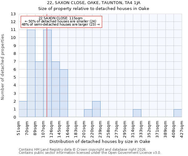 22, SAXON CLOSE, OAKE, TAUNTON, TA4 1JA: Size of property relative to detached houses in Oake