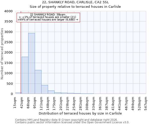 22, SHANKLY ROAD, CARLISLE, CA2 5SL: Size of property relative to terraced houses in Carlisle