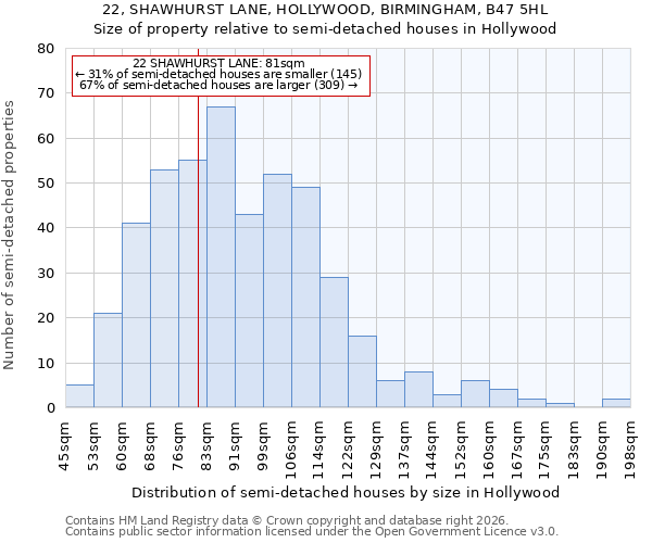 22, SHAWHURST LANE, HOLLYWOOD, BIRMINGHAM, B47 5HL: Size of property relative to semi-detached houses in Hollywood