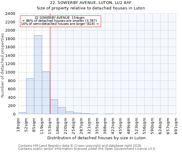 22, SOWERBY AVENUE, LUTON, LU2 8AF: Size of property relative to detached houses in Luton