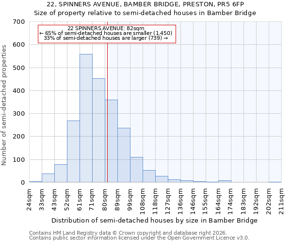 22, SPINNERS AVENUE, BAMBER BRIDGE, PRESTON, PR5 6FP: Size of property relative to semi-detached houses in Bamber Bridge