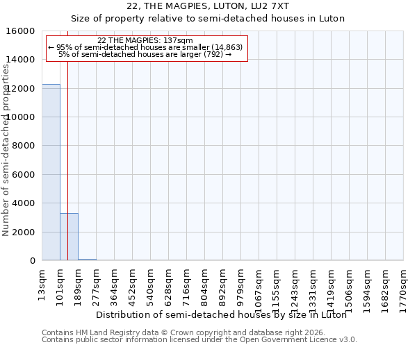 22, THE MAGPIES, LUTON, LU2 7XT: Size of property relative to semi-detached houses in Luton