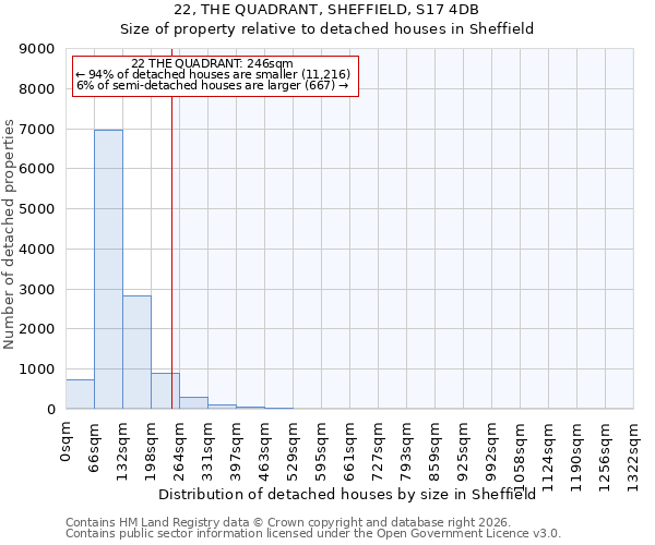 22, THE QUADRANT, SHEFFIELD, S17 4DB: Size of property relative to detached houses in Sheffield