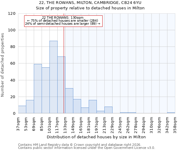 22, THE ROWANS, MILTON, CAMBRIDGE, CB24 6YU: Size of property relative to detached houses in Milton