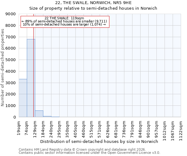 22, THE SWALE, NORWICH, NR5 9HE: Size of property relative to semi-detached houses in Norwich