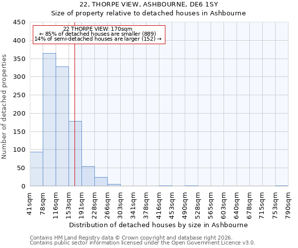 22, THORPE VIEW, ASHBOURNE, DE6 1SY: Size of property relative to detached houses in Ashbourne