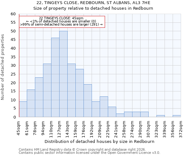 22, TINGEYS CLOSE, REDBOURN, ST ALBANS, AL3 7HE: Size of property relative to detached houses in Redbourn