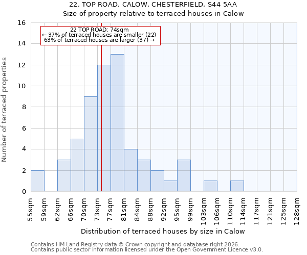 22, TOP ROAD, CALOW, CHESTERFIELD, S44 5AA: Size of property relative to terraced houses in Calow