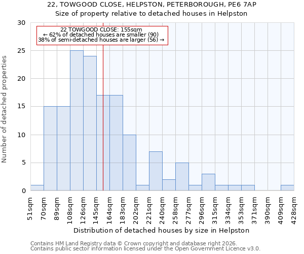 22, TOWGOOD CLOSE, HELPSTON, PETERBOROUGH, PE6 7AP: Size of property relative to detached houses in Helpston