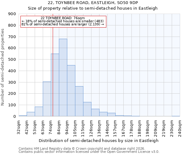 22, TOYNBEE ROAD, EASTLEIGH, SO50 9DP: Size of property relative to semi-detached houses in Eastleigh