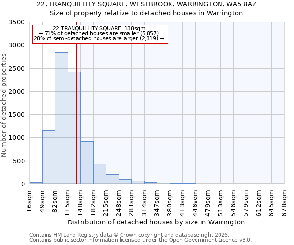 22, TRANQUILLITY SQUARE, WESTBROOK, WARRINGTON, WA5 8AZ: Size of property relative to detached houses in Warrington