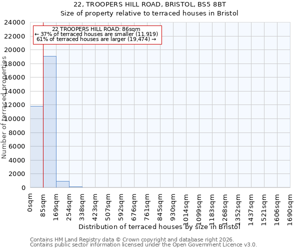 22, TROOPERS HILL ROAD, BRISTOL, BS5 8BT: Size of property relative to terraced houses in Bristol