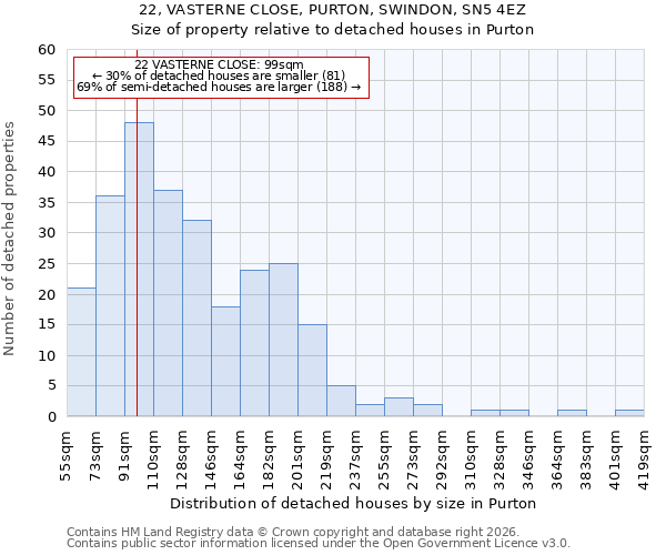 22, VASTERNE CLOSE, PURTON, SWINDON, SN5 4EZ: Size of property relative to detached houses in Purton