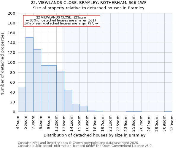 22, VIEWLANDS CLOSE, BRAMLEY, ROTHERHAM, S66 1WF: Size of property relative to detached houses in Bramley