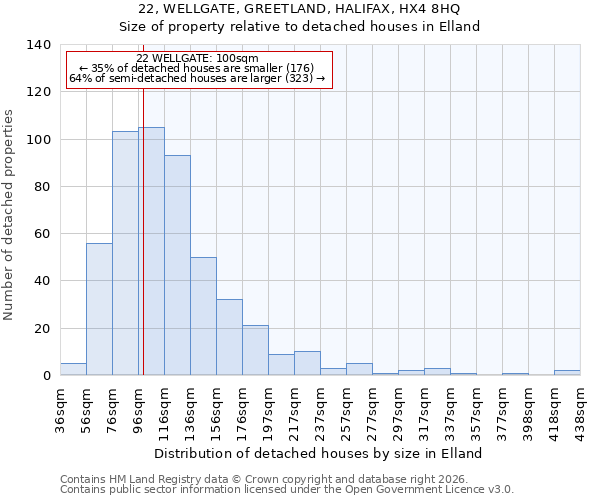 22, WELLGATE, GREETLAND, HALIFAX, HX4 8HQ: Size of property relative to detached houses in Elland