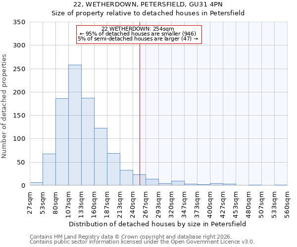22, WETHERDOWN, PETERSFIELD, GU31 4PN: Size of property relative to detached houses in Petersfield