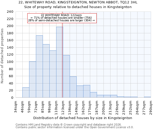 22, WHITEWAY ROAD, KINGSTEIGNTON, NEWTON ABBOT, TQ12 3HL: Size of property relative to detached houses in Kingsteignton