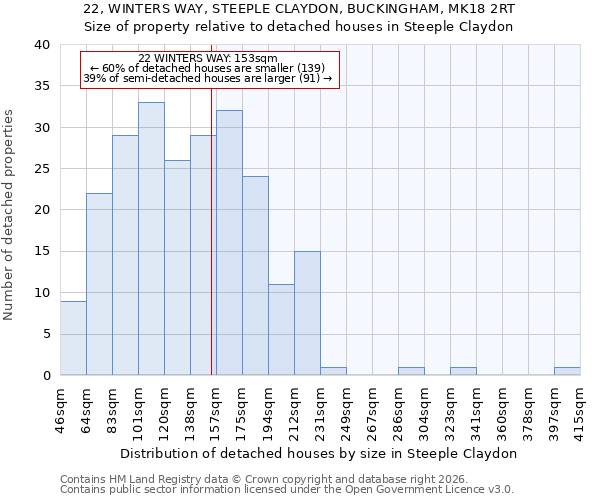 22, WINTERS WAY, STEEPLE CLAYDON, BUCKINGHAM, MK18 2RT: Size of property relative to detached houses in Steeple Claydon