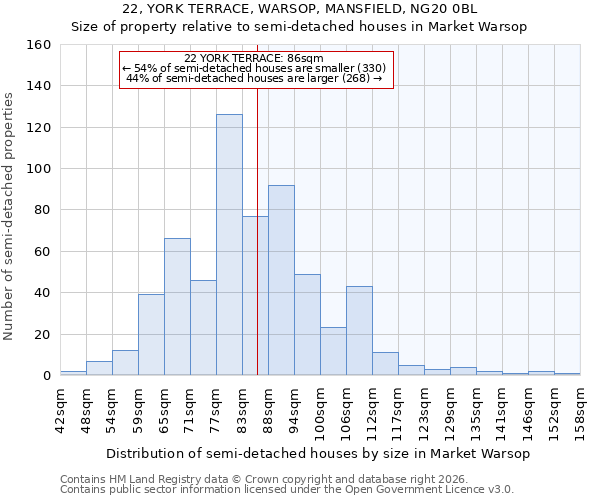 22, YORK TERRACE, WARSOP, MANSFIELD, NG20 0BL: Size of property relative to semi-detached houses in Market Warsop
