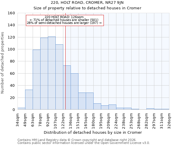 220, HOLT ROAD, CROMER, NR27 9JN: Size of property relative to detached houses in Cromer