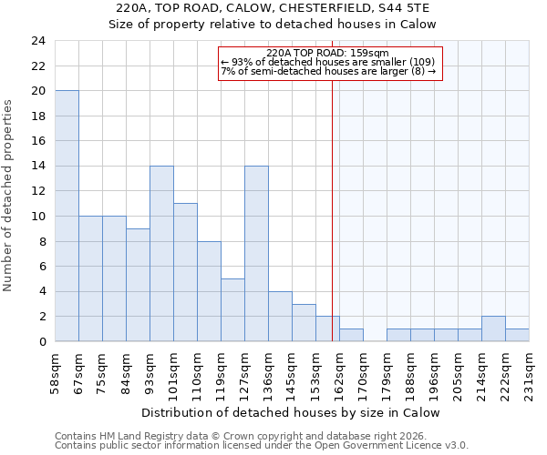 220A, TOP ROAD, CALOW, CHESTERFIELD, S44 5TE: Size of property relative to detached houses in Calow