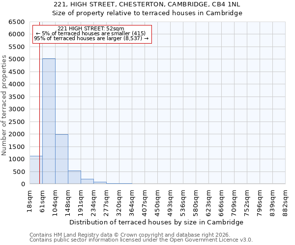 221, HIGH STREET, CHESTERTON, CAMBRIDGE, CB4 1NL: Size of property relative to terraced houses in Cambridge
