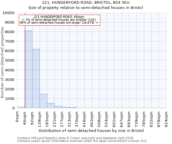 221, HUNGERFORD ROAD, BRISTOL, BS4 5EU: Size of property relative to semi-detached houses in Bristol