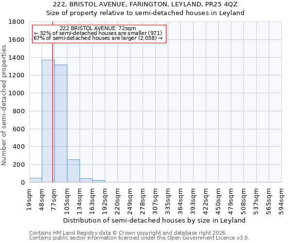 222, BRISTOL AVENUE, FARINGTON, LEYLAND, PR25 4QZ: Size of property relative to semi-detached houses in Leyland