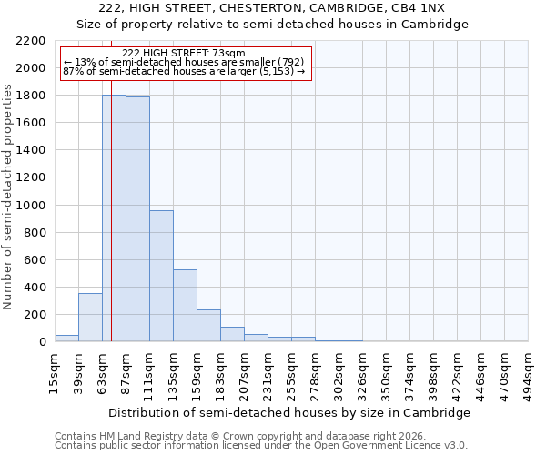 222, HIGH STREET, CHESTERTON, CAMBRIDGE, CB4 1NX: Size of property relative to semi-detached houses in Cambridge