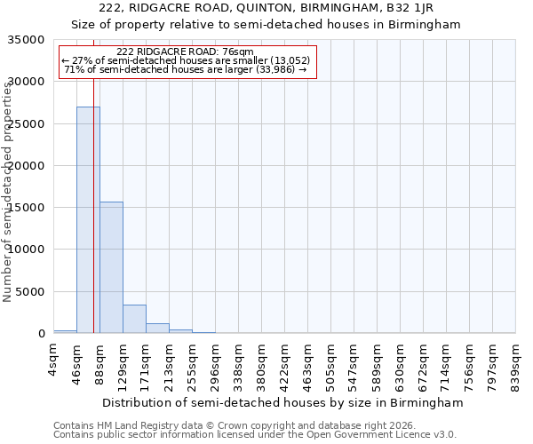 222, RIDGACRE ROAD, QUINTON, BIRMINGHAM, B32 1JR: Size of property relative to semi-detached houses in Birmingham