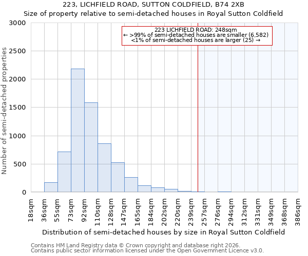 223, LICHFIELD ROAD, SUTTON COLDFIELD, B74 2XB: Size of property relative to semi-detached houses in Royal Sutton Coldfield