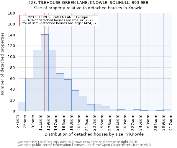 223, TILEHOUSE GREEN LANE, KNOWLE, SOLIHULL, B93 9EB: Size of property relative to detached houses in Knowle