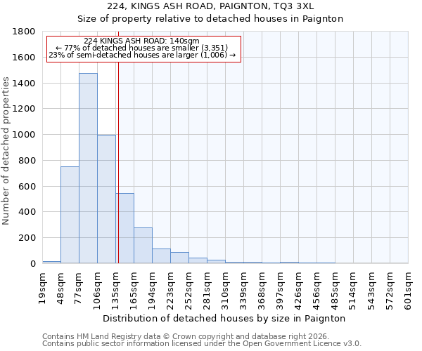 224, KINGS ASH ROAD, PAIGNTON, TQ3 3XL: Size of property relative to detached houses in Paignton