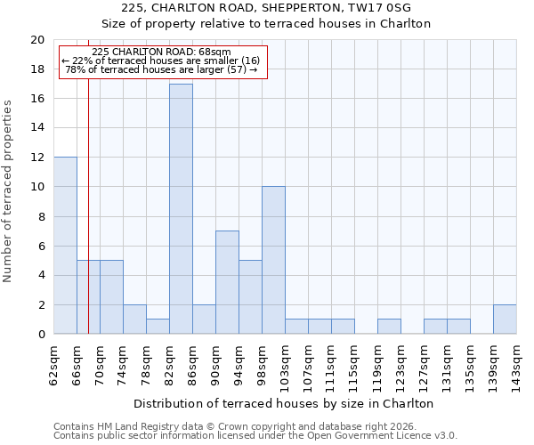 225, CHARLTON ROAD, SHEPPERTON, TW17 0SG: Size of property relative to terraced houses in Charlton