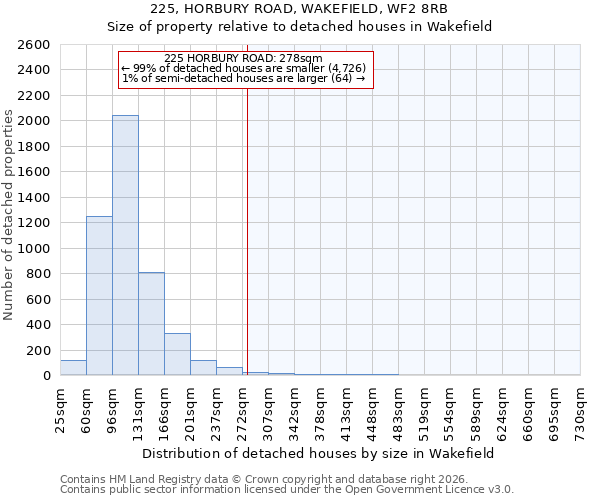 225, HORBURY ROAD, WAKEFIELD, WF2 8RB: Size of property relative to detached houses in Wakefield