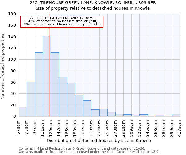 225, TILEHOUSE GREEN LANE, KNOWLE, SOLIHULL, B93 9EB: Size of property relative to detached houses in Knowle