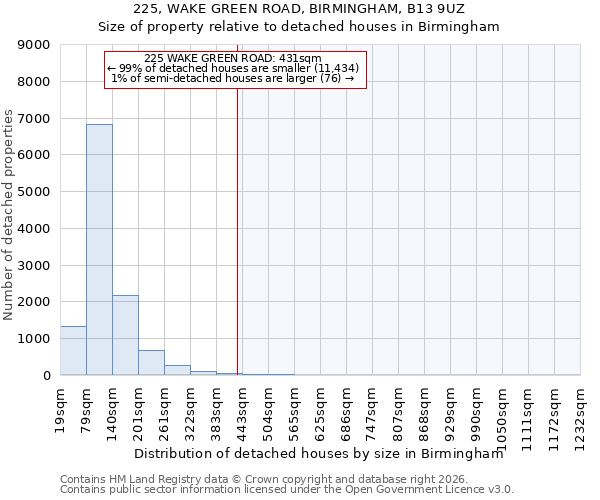 225, WAKE GREEN ROAD, BIRMINGHAM, B13 9UZ: Size of property relative to detached houses in Birmingham
